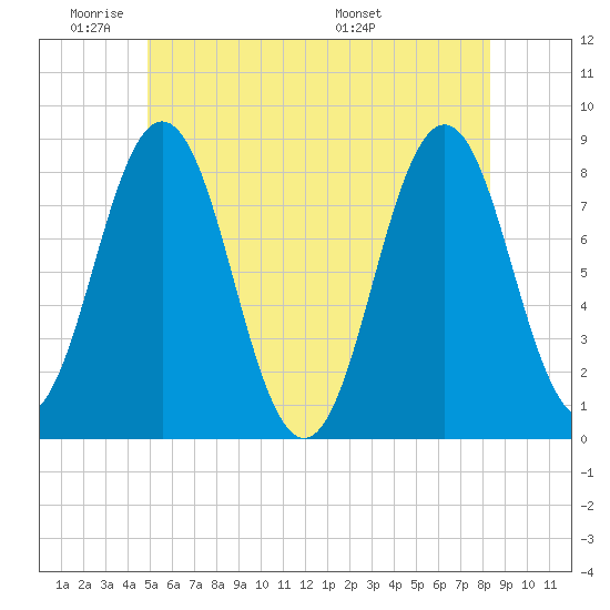 Monhegan Island tide chart for Sunday, June 11, 2023