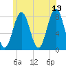 Monhegan Island tide chart for Tuesday, June 13, 2023
