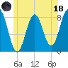 Monhegan Island tide chart for Sunday, June 18, 2023