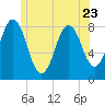 Monhegan Island tide chart for Friday, June 23, 2023