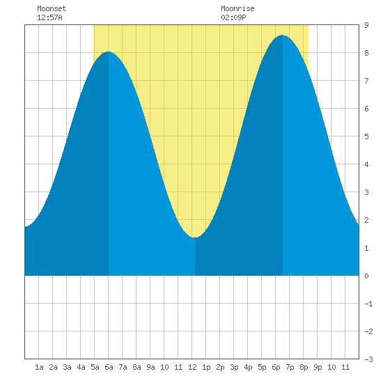 Monhegan Island tide chart for Tuesday, June 27, 2023