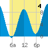 Monhegan Island tide chart for Sunday, June 4, 2023