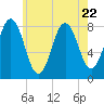 Monhegan Island tide chart for Saturday, July 22, 2023