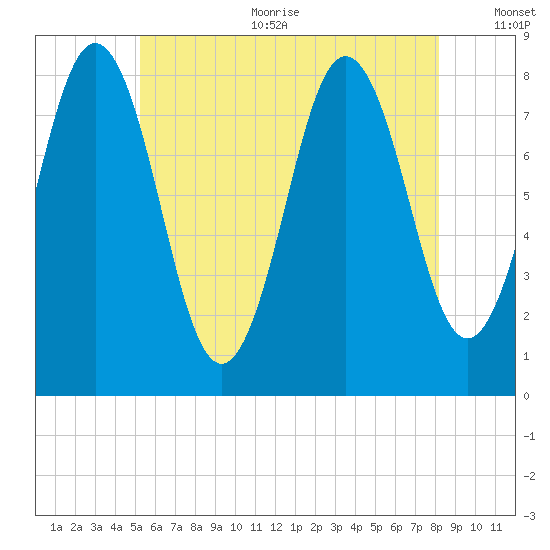 Monhegan Island tide chart for Sunday, July 23, 2023