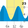 Monhegan Island tide chart for Sunday, July 23, 2023