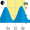 Monhegan Island tide chart for Tuesday, July 25, 2023