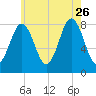 Monhegan Island tide chart for Wednesday, July 26, 2023
