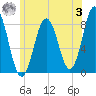Monhegan Island tide chart for Monday, July 3, 2023