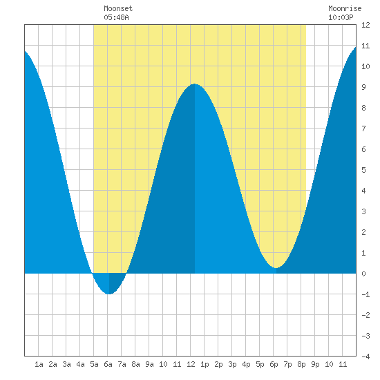 Monhegan Island tide chart for Tuesday, July 4, 2023