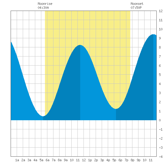 Monhegan Island tide chart for Tuesday, August 15, 2023