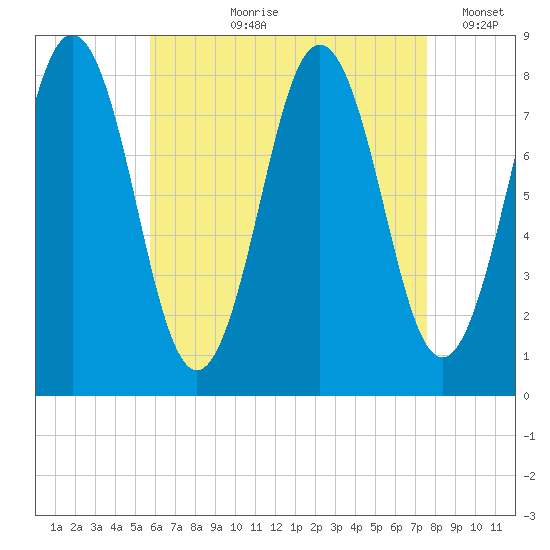 Monhegan Island tide chart for Sunday, August 20, 2023