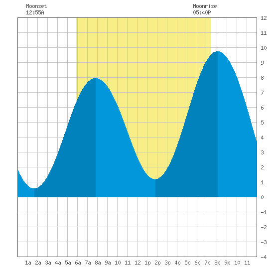 Monhegan Island tide chart for Sunday, August 27, 2023