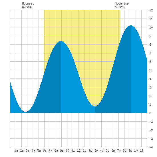 Monhegan Island tide chart for Monday, August 28, 2023