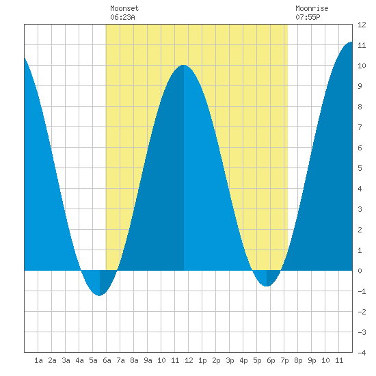 Monhegan Island tide chart for Thursday, August 31, 2023