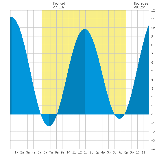 Monhegan Island tide chart for Thursday, August 3, 2023
