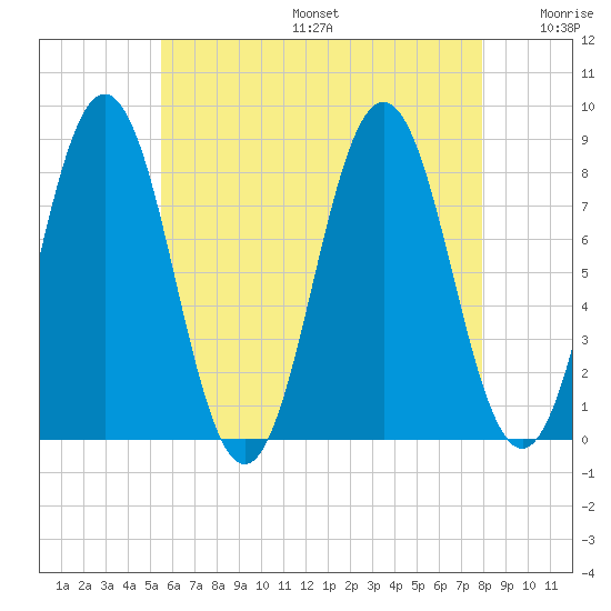 Monhegan Island tide chart for Sunday, August 6, 2023
