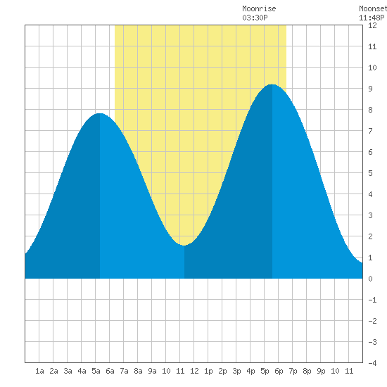 Monhegan Island tide chart for Saturday, September 23, 2023