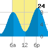 Monhegan Island tide chart for Sunday, September 24, 2023
