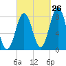 Monhegan Island tide chart for Tuesday, September 26, 2023