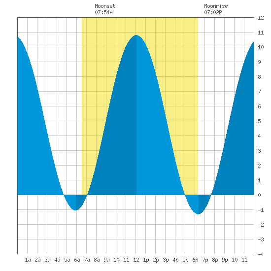 Monhegan Island tide chart for Saturday, September 30, 2023