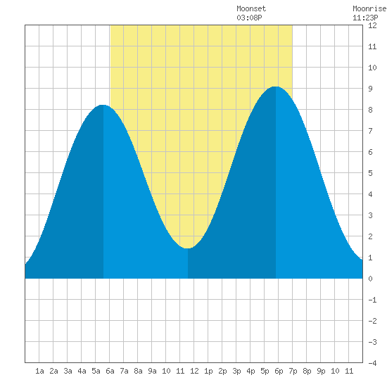 Monhegan Island tide chart for Thursday, September 7, 2023