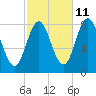 Monhegan Island tide chart for Wednesday, October 11, 2023