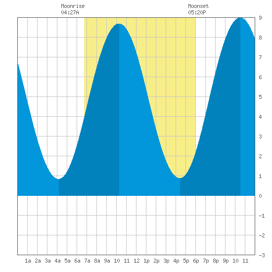 Monhegan Island tide chart for Thursday, October 12, 2023