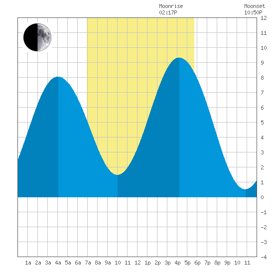 Monhegan Island tide chart for Saturday, October 21, 2023
