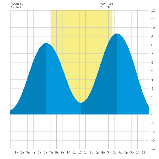 Monhegan Island tide chart for Monday, October 23, 2023