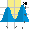 Monhegan Island tide chart for Monday, October 23, 2023