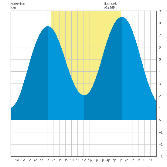 Monhegan Island tide chart for Saturday, October 7, 2023