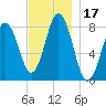 Monhegan Island tide chart for Friday, November 17, 2023