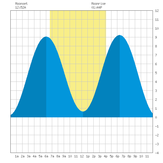 Monhegan Island tide chart for Wednesday, November 22, 2023