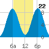 Monhegan Island tide chart for Wednesday, November 22, 2023