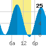 Monhegan Island tide chart for Saturday, November 25, 2023
