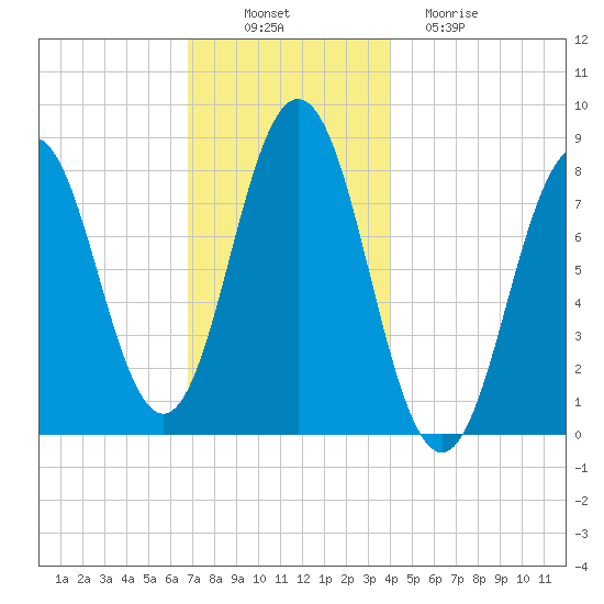 Monhegan Island tide chart for Wednesday, November 29, 2023