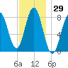 Monhegan Island tide chart for Wednesday, November 29, 2023