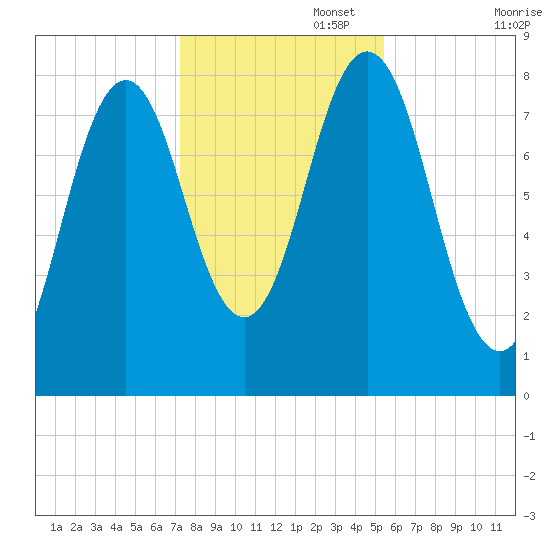 Monhegan Island tide chart for Saturday, November 4, 2023