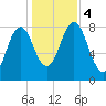 Monhegan Island tide chart for Saturday, November 4, 2023