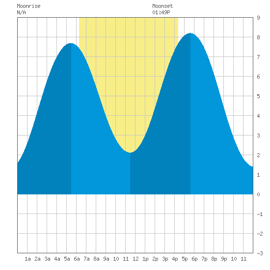 Monhegan Island tide chart for Monday, November 6, 2023