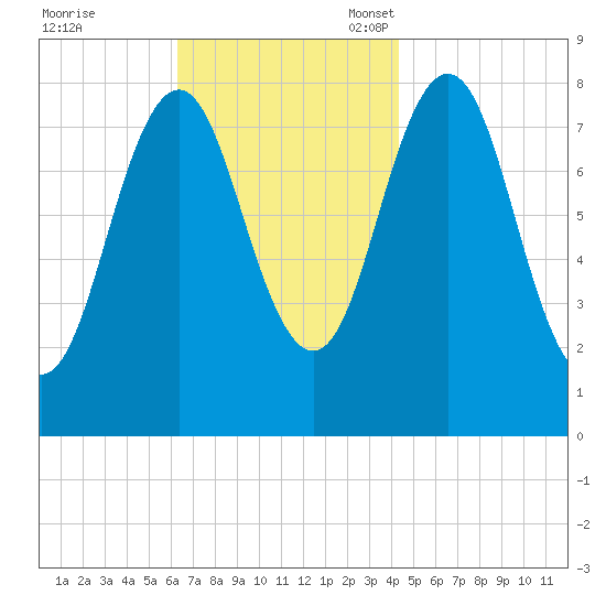 Monhegan Island tide chart for Tuesday, November 7, 2023