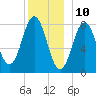 Monhegan Island tide chart for Sunday, December 10, 2023