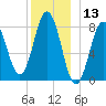 Monhegan Island tide chart for Wednesday, December 13, 2023