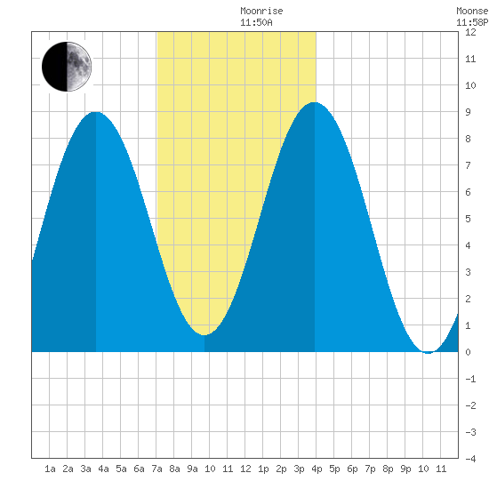 Monhegan Island tide chart for Tuesday, December 19, 2023