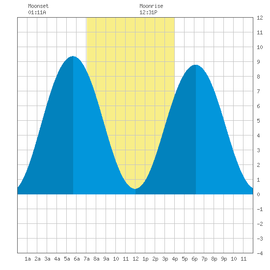 Monhegan Island tide chart for Thursday, December 21, 2023