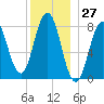 Monhegan Island tide chart for Wednesday, December 27, 2023