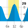 Monhegan Island tide chart for Friday, December 29, 2023