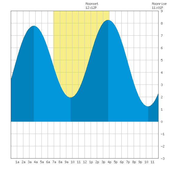 Monhegan Island tide chart for Monday, December 4, 2023