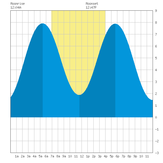 Monhegan Island tide chart for Wednesday, December 6, 2023