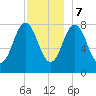 Monhegan Island tide chart for Thursday, December 7, 2023